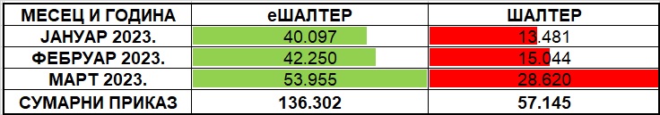 /content/pages/onama/статистика/2023/04/Tabela 1 - I kvartal 2023a.jpg